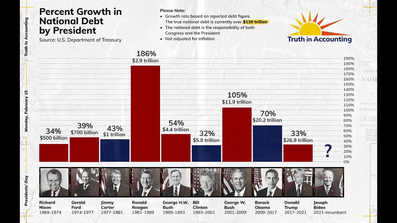 Percent Growth In National Debt By President - YouTube