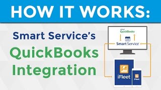 How It Works: Smart Service's QuickBooks Integration