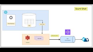 Load Tables from Snowflake to S3 and Use Hudi Bootstrapping with Existing Parquet Files|Hands-onLabs