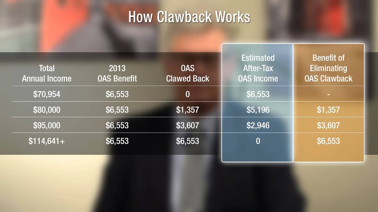 Understanding Oas To Minimize Clawback Youtube