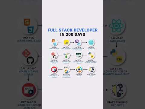 200 Day Full Stack Developer Roadmap 2024 [FULL GUIDE] I #fullstack #webdevelopment #webdesign