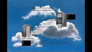 Write Python Stable TCP Reverse Shell Packed&Compressed&Encrypted