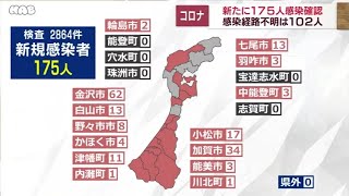 石川県で新型コロナ１７５人感染確認