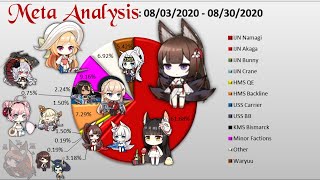 [Azur Lane] Meta Analysis - August 2020