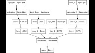 Python TensorFlow Functional API Multiple Inputs Titanic Classification
