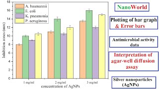 How to plot bar graph with error bars - antibacterial activity data - 31