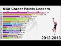 NBA All-Time Career Points Leaders (1946-2022) - Updated
