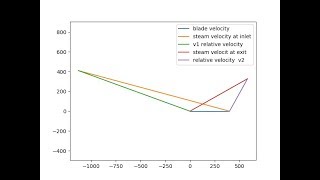 How to Plot Velocity Steam Triangle in python