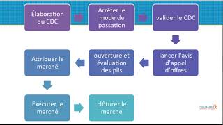 Les fondamentaux des marchés publics algériens - classe virtuelle - FORMADIS