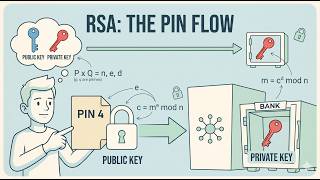 How Prime Numbers Protect your money | RSA Explained