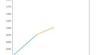 Animation of Forward Kinematics of 2R Robotic Arm using Python