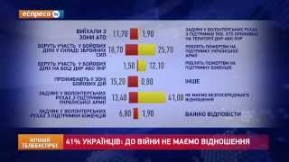 41% українців: До війни не маємо відношення