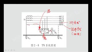 2021中级注安技术基础 三维精讲31 2 2 TN系统（间接触电保护）