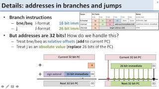 In class Datapath 2 Branches and Jumps