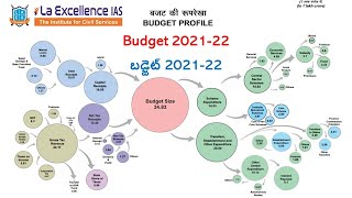 Budget 2021-22 Analysis||Economy Value Addition ||UPSC Preparation in Hyderabad ||Mana La Excellence