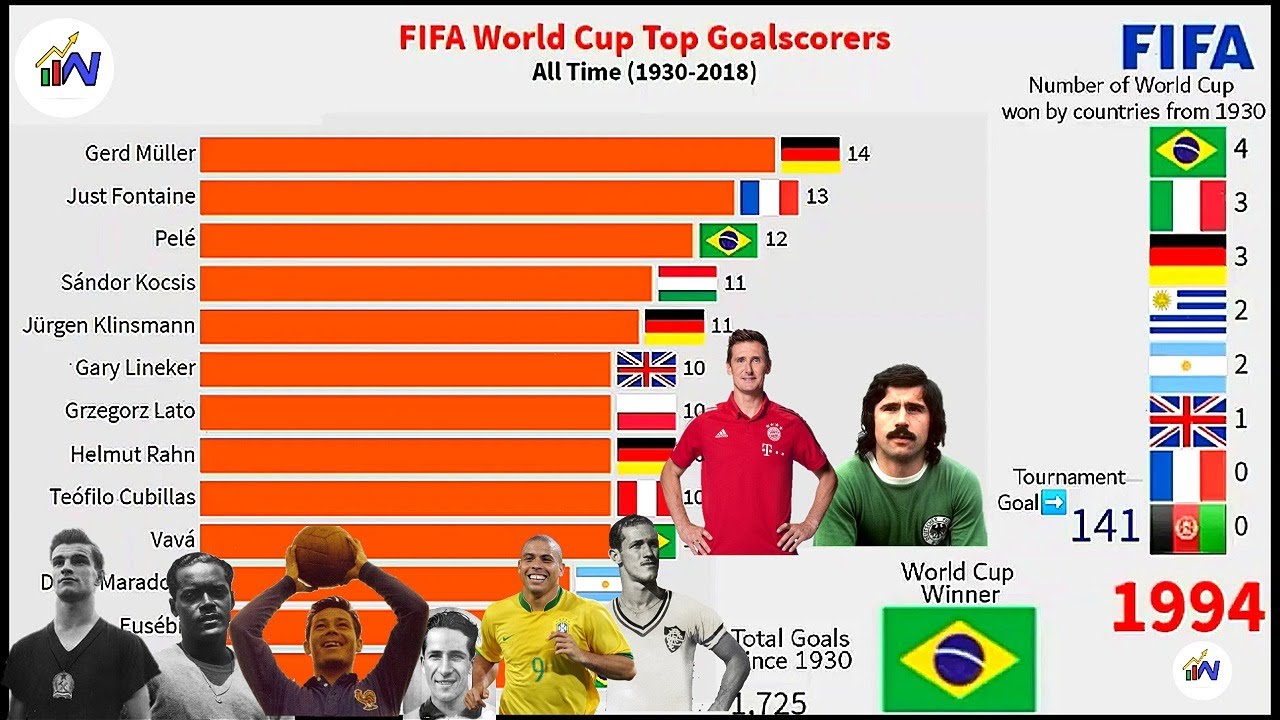 FIFA World Cup Overall Top Goalscorers|World Cup Winners |Goals| Total ...