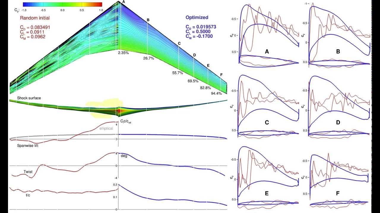 Aerodynamic Shape Optimization Starting From Random Initial Geometry ...