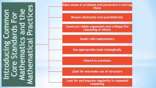 Mathematical Practices Video Links