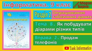 Тема 8. Вправа 2.  Продаж телефонів | 9 клас | Морзе