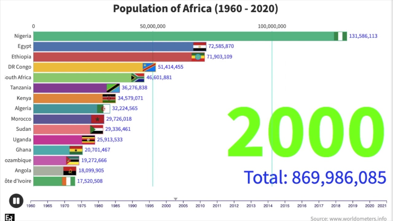 Population Of Africa (1960 - 2020) - YouTube