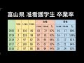 【卒業率 中部編】准看護学生都道府県別 社会不適合系看護師にっしー 社会人から准看護師からの看護師