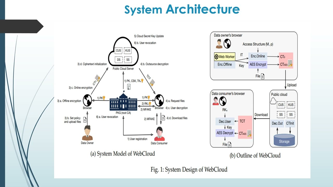 Web Cloud: Web-Based Cloud Storage For Secure Data Sharing Across ...