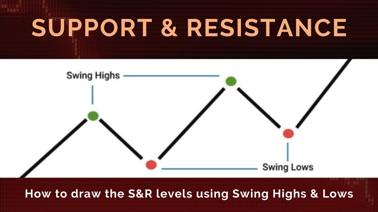 How To Draw Support & Resistance Using Swing Highs & Swing Lows - YouTube