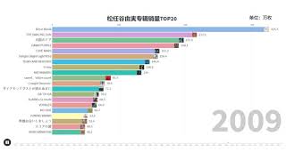 松任谷由実のアルバム売上ランキング TOP20