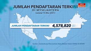 [INFOGRAFIK] Jumlah Pendaftaran Terkini di MySejahtera (Setakat 15 Mac 2021)