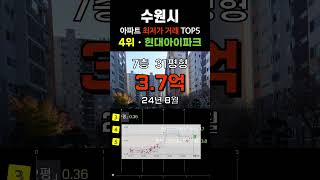 수원에서 가장 싼 아파트 5곳입니다. 수원특례시 30평형대 거래중 최저가 순위 탑5 #급매 #부동산 #갭투자 #분양가 #급매물 #전세가 #저렴한부동산 #저렴한아파트 #싼아파트