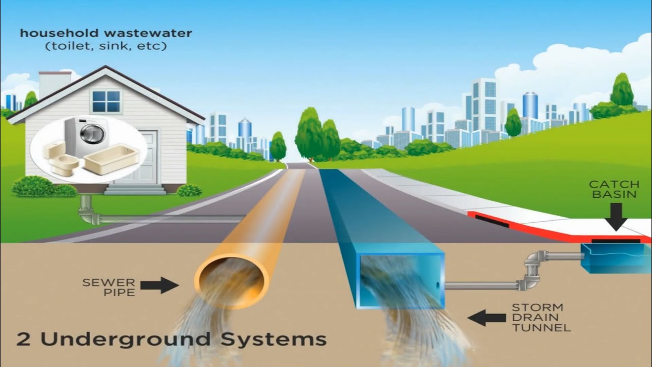 Storm Water Pollution Prevention General Awareness - YouTube