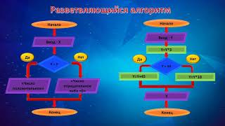 Алгоритм. Трассировка. Тестирование. Блок-схема|| информатика 8 класс