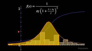 Inverse Transform Sampling | How a computer can choose random numbers from a given distribution.