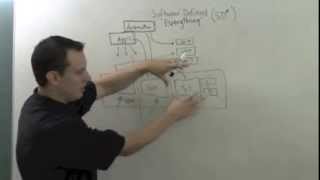 The Cloudcast - Software Defined Everything - Whiteboard