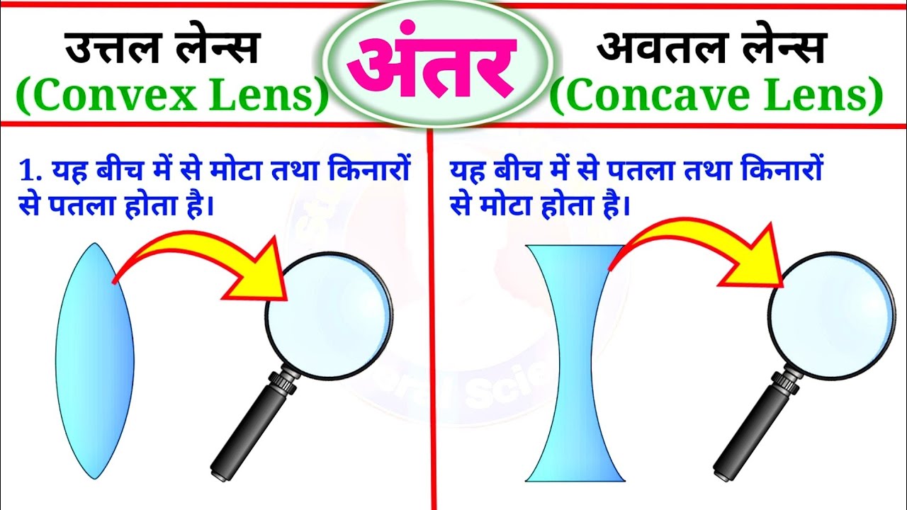 उत्तल लेंस और अवतल लेंस में अंतर | Difference Between Convex Lens ...