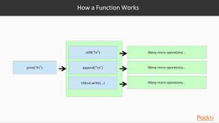 Programming Concepts in Python: Creating Functions| packtpub.com