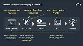 Introduction to Amazon CodeGuru