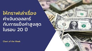 chart of the week |ค่าเงินดอลลาร์กับการแข็งค่าสูงสุดรอบ 20 ปี