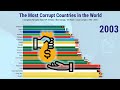 The Most Corrupt Countries in the World