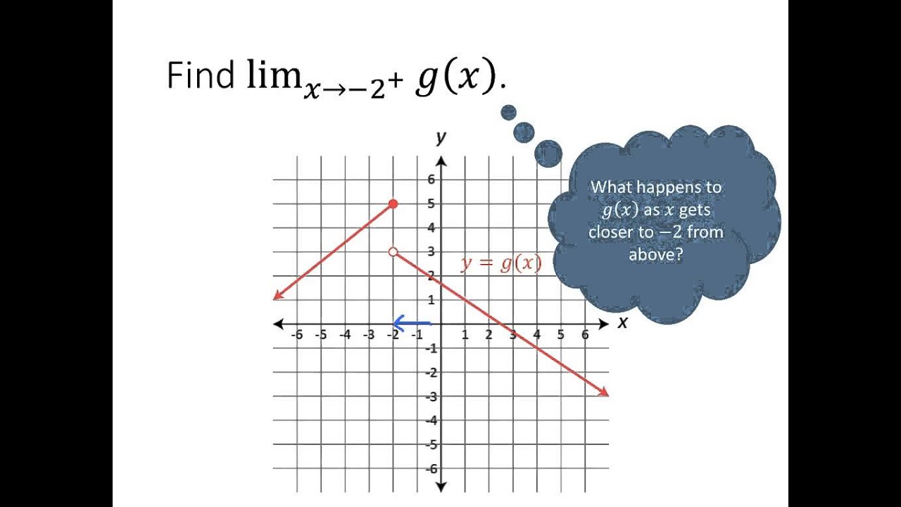 Calculus: Graphical Limits - YouTube