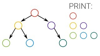 Print a Binary Tree Level by Level