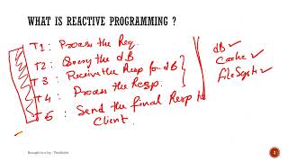 Introduction To Reactive Programming | Vertx Tutorial | TechSolvi