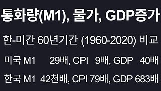 통화량(M1), 물가(CPI), GDP 증가: 한-미간 비교 (1960 - 2022)