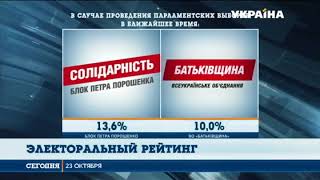 На сегодня за Блок Петра Порошенка готовы проголосовать больше 13% избирателей