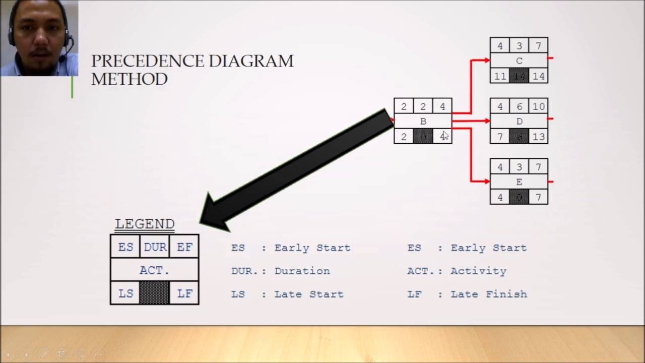 Precedence Diagram Method - YouTube