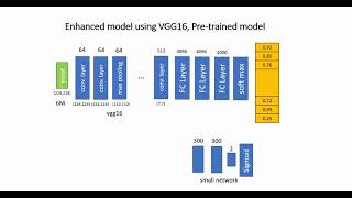 Transfer Learning using Pre-trained model | Keras example