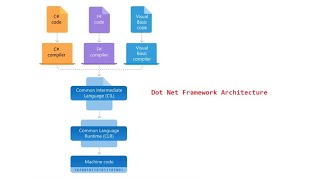 Introduction to DOT NET Framework