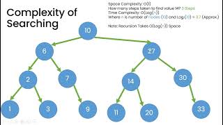 700 Search in a Binary Search Tree | LeetCode | Java Solution