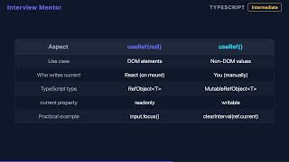 useRef null vs undefined — TypeScript Explained