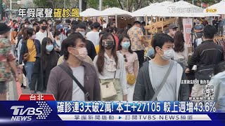 確診連3天破2萬! 本土+27105 較上週增43.6%｜TVBS新聞@TVBSNEWS01